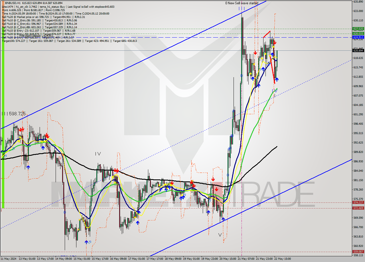 BNBUSD MultiTimeframe analysis at date 2024.05.22 17:22