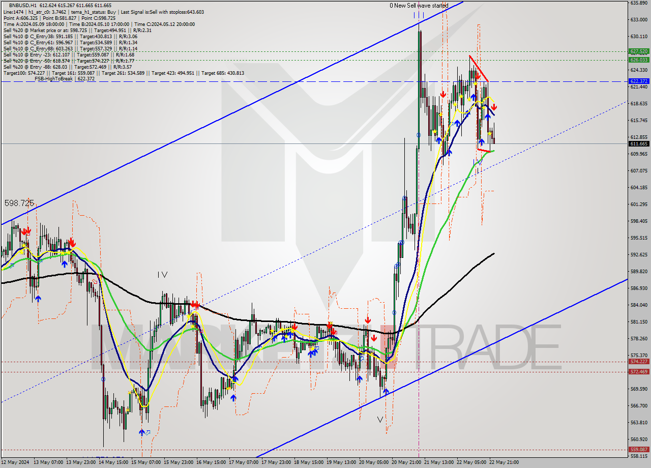 BNBUSD MultiTimeframe analysis at date 2024.05.22 23:34