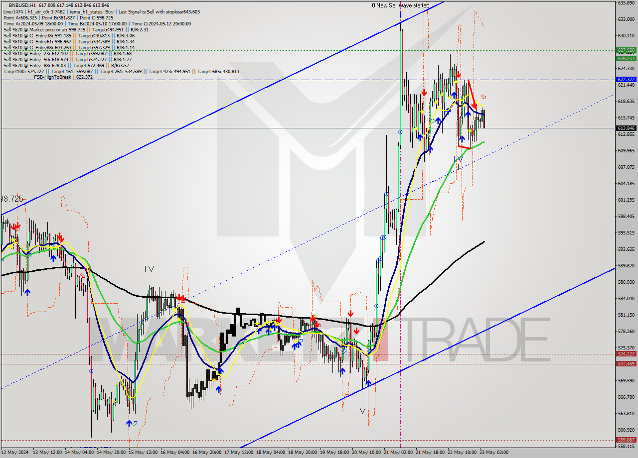 BNBUSD MultiTimeframe analysis at date 2024.05.23 04:11