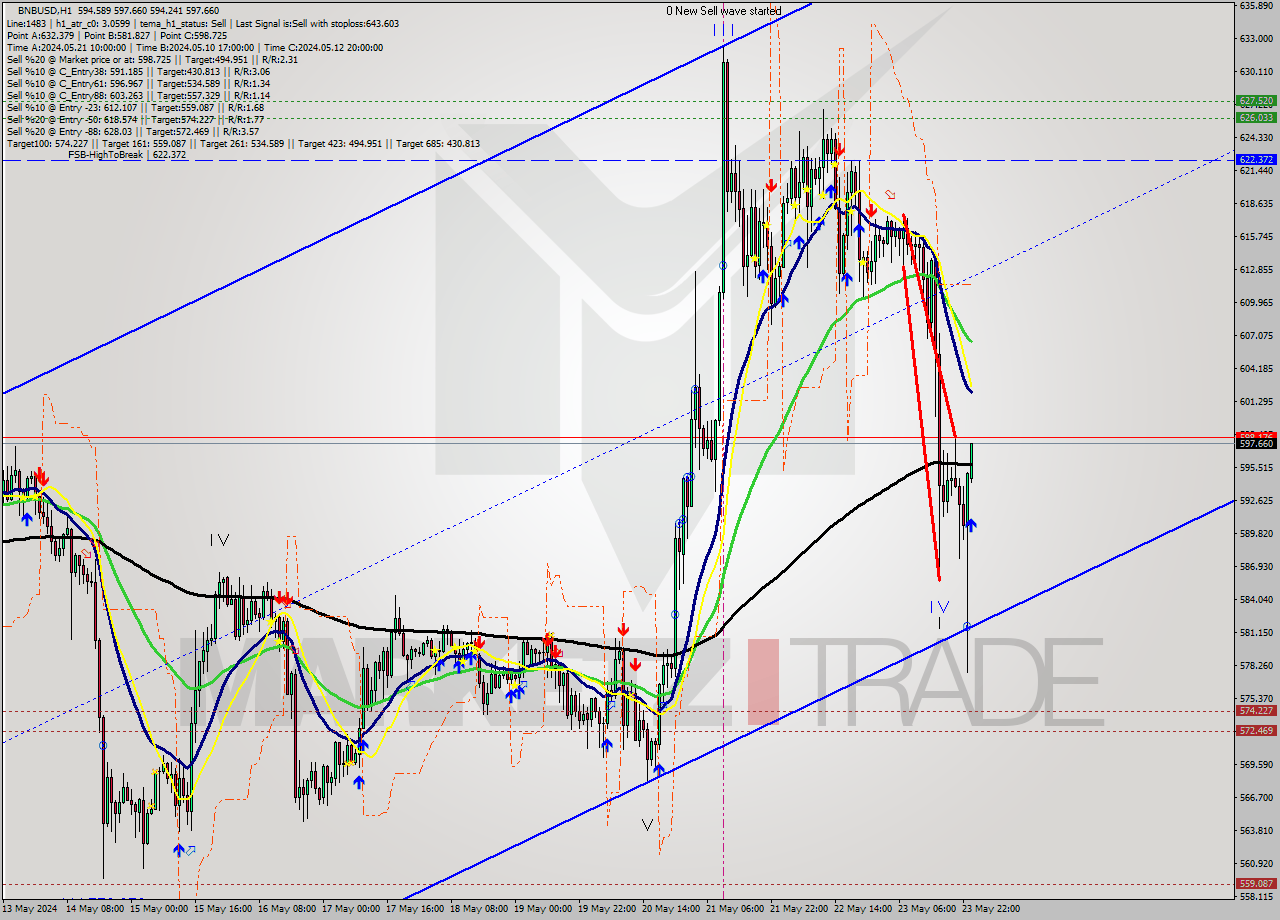 BNBUSD MultiTimeframe analysis at date 2024.05.24 00:02