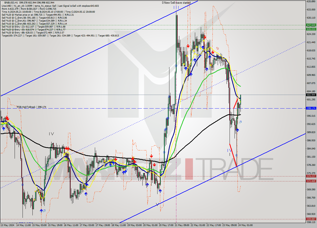 BNBUSD MultiTimeframe analysis at date 2024.05.24 03:48