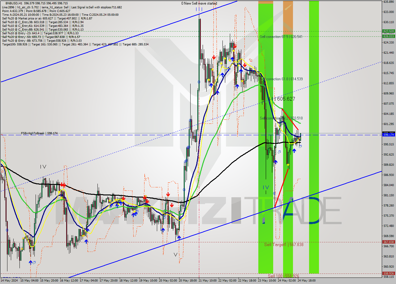 BNBUSD MultiTimeframe analysis at date 2024.05.24 20:09