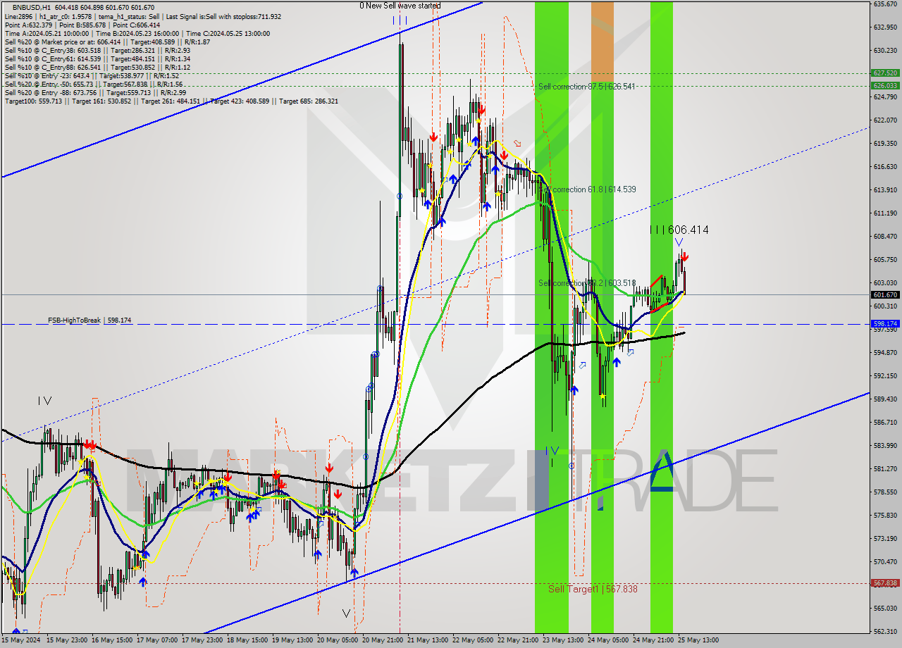 BNBUSD MultiTimeframe analysis at date 2024.05.25 15:46