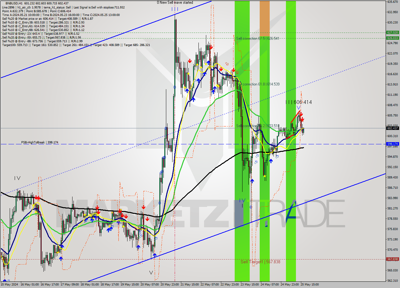BNBUSD MultiTimeframe analysis at date 2024.05.25 19:08