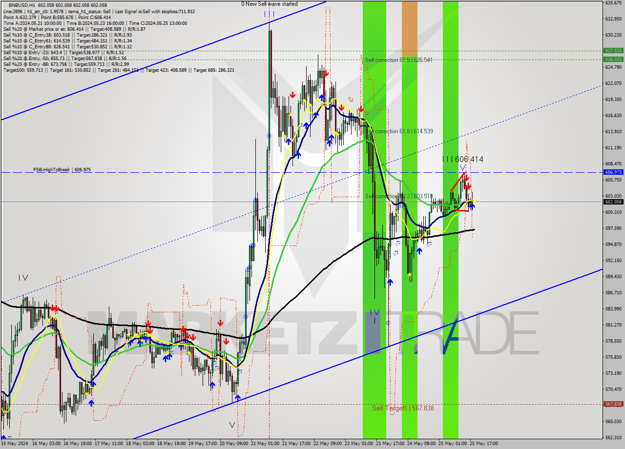 BNBUSD MultiTimeframe analysis at date 2024.05.25 19:00