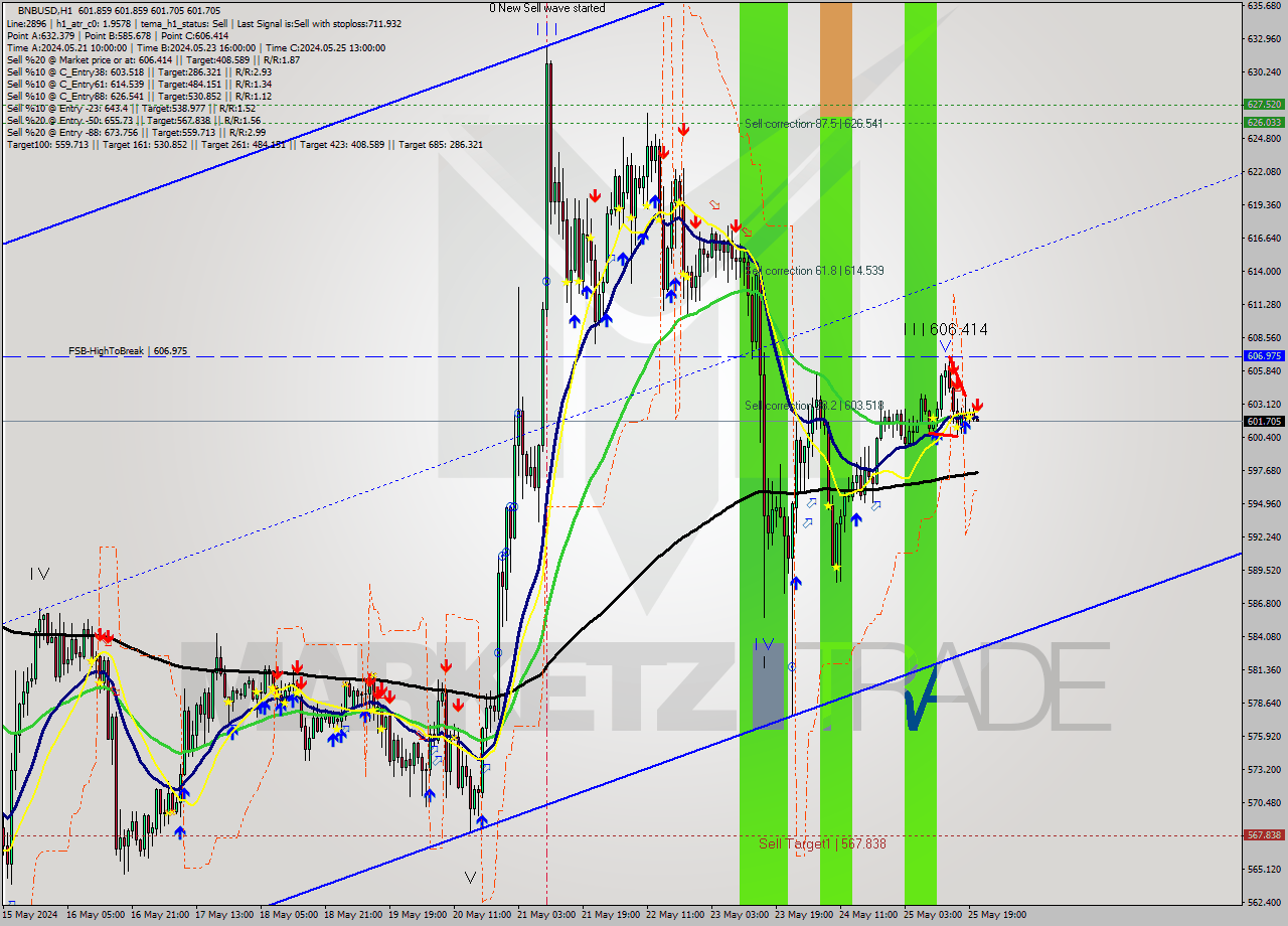 BNBUSD MultiTimeframe analysis at date 2024.05.25 21:00