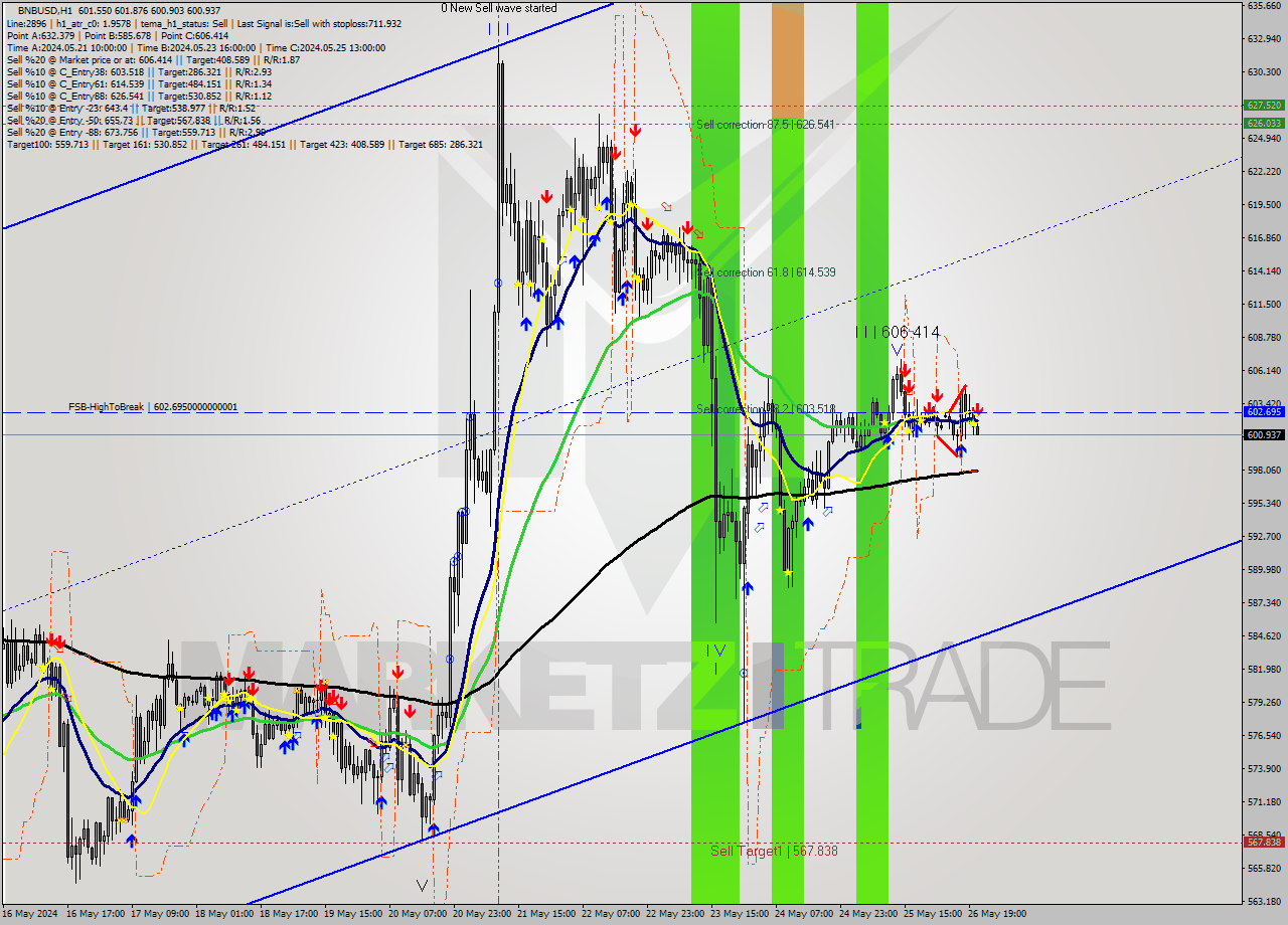 BNBUSD MultiTimeframe analysis at date 2024.05.26 21:13