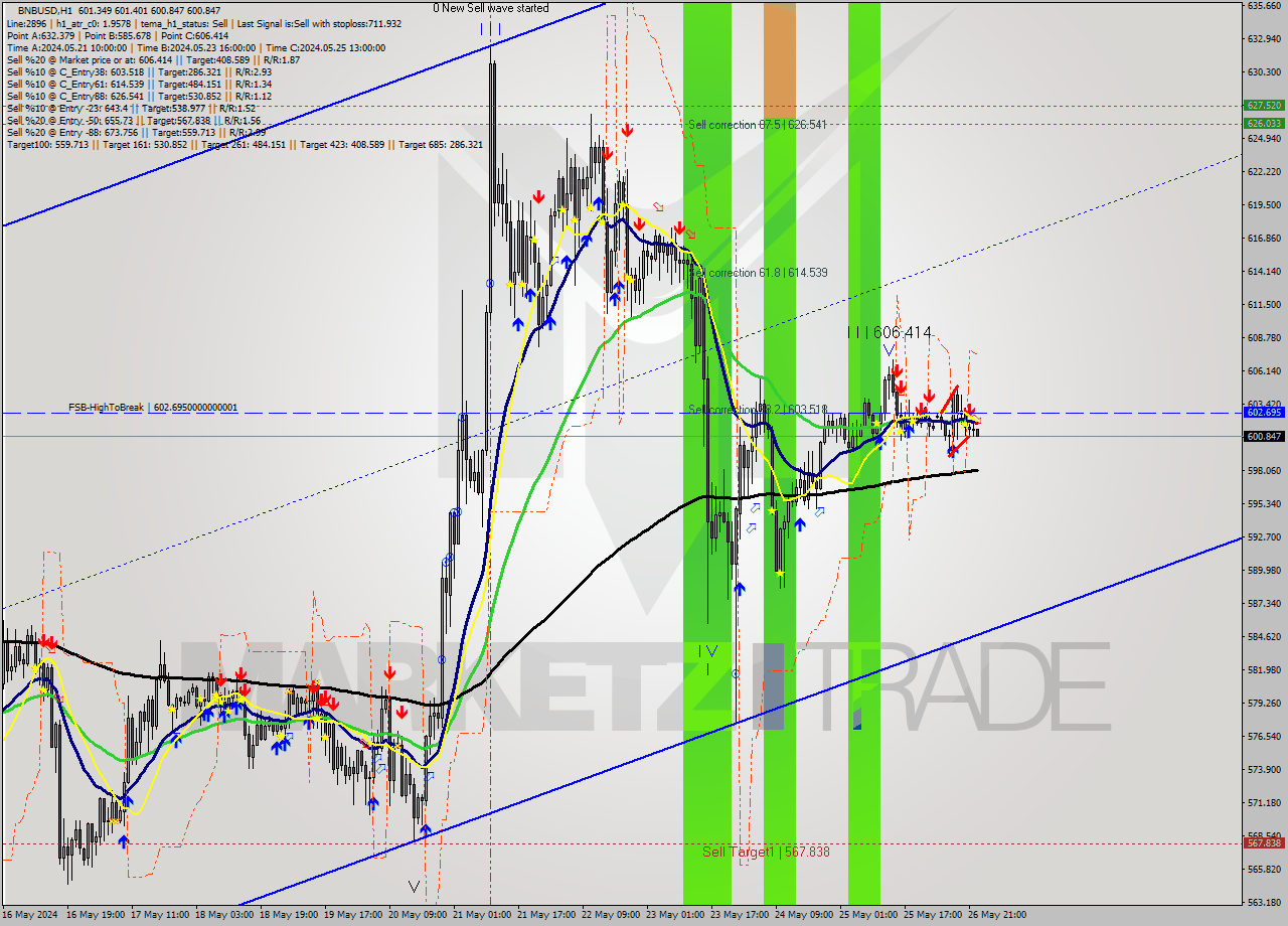 BNBUSD MultiTimeframe analysis at date 2024.05.26 23:01