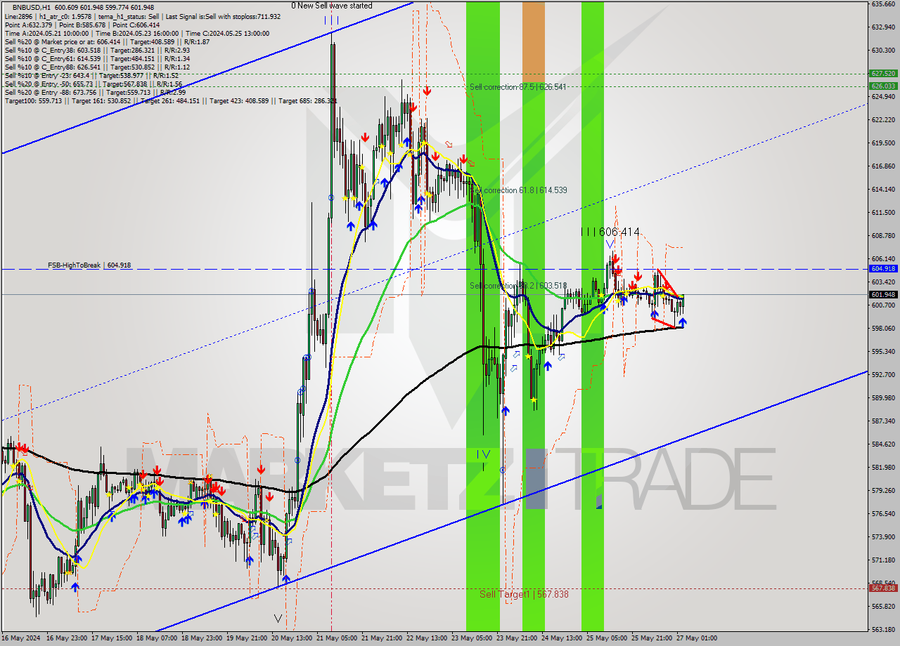 BNBUSD MultiTimeframe analysis at date 2024.05.27 03:33