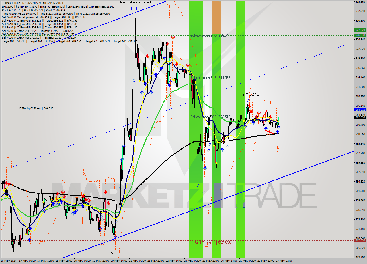 BNBUSD MultiTimeframe analysis at date 2024.05.27 04:40