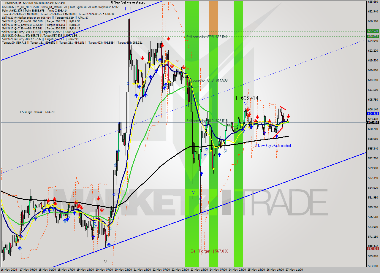 BNBUSD MultiTimeframe analysis at date 2024.05.27 13:03