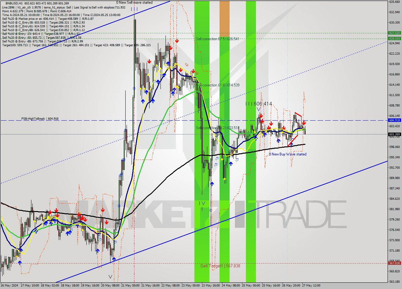 BNBUSD MultiTimeframe analysis at date 2024.05.27 14:39