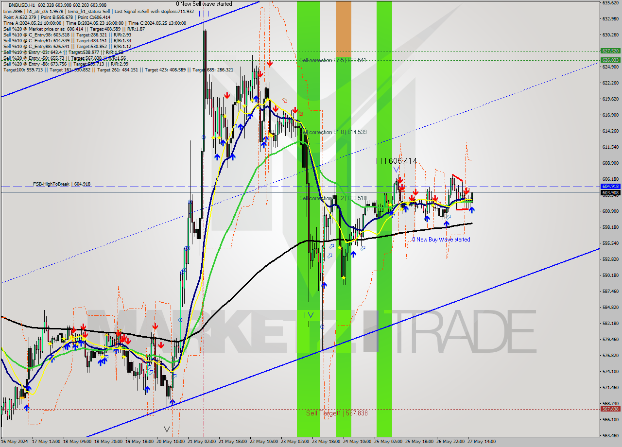 BNBUSD MultiTimeframe analysis at date 2024.05.27 16:17