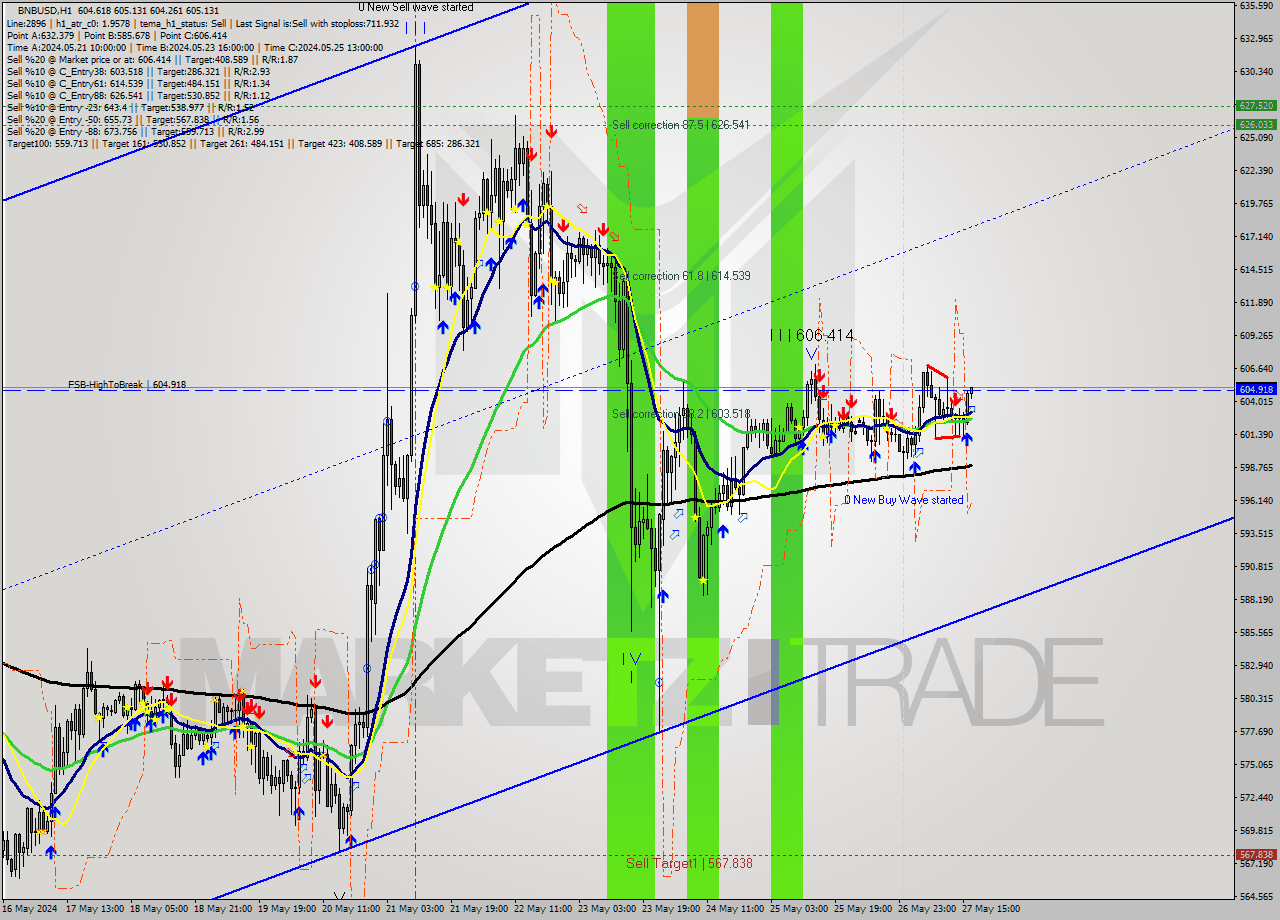 BNBUSD MultiTimeframe analysis at date 2024.05.27 17:10