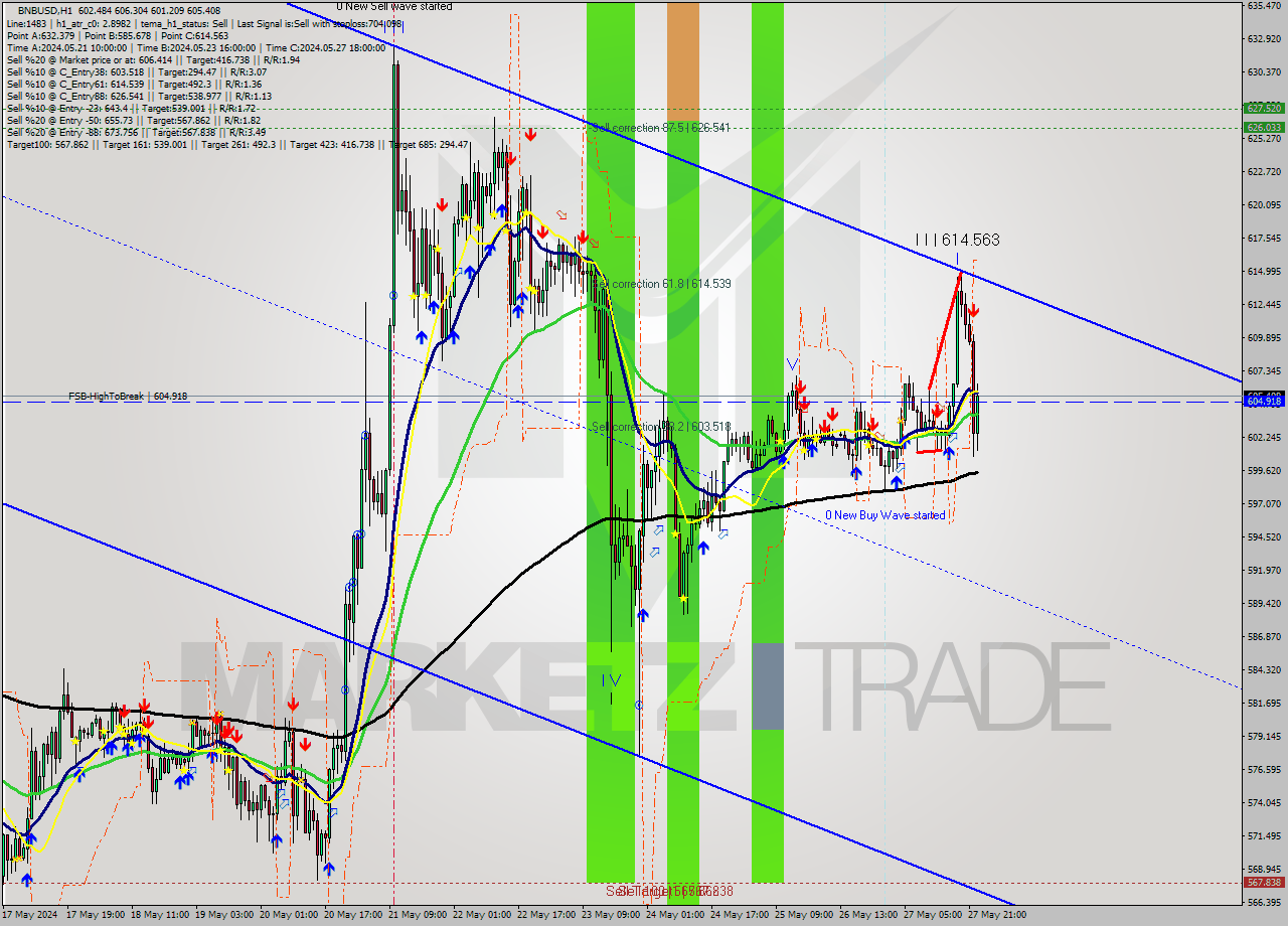 BNBUSD MultiTimeframe analysis at date 2024.05.27 22:49