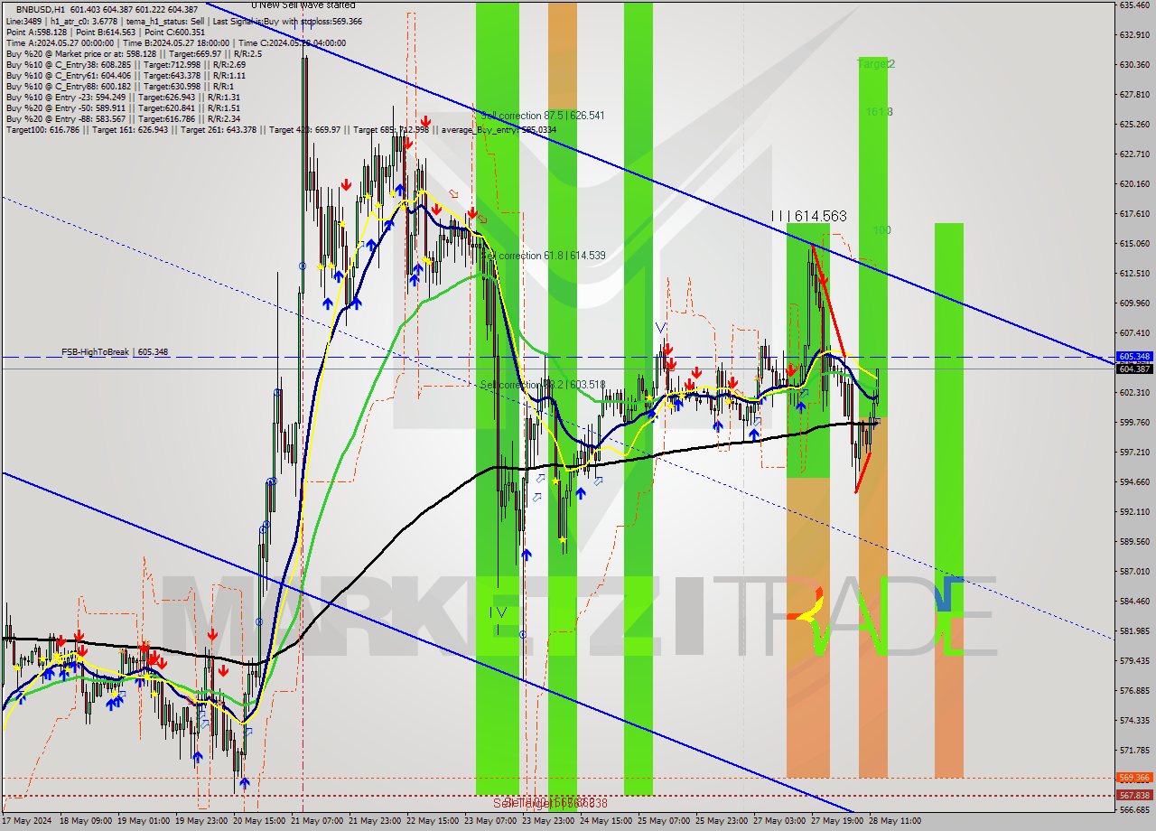 BNBUSD MultiTimeframe analysis at date 2024.05.28 13:09
