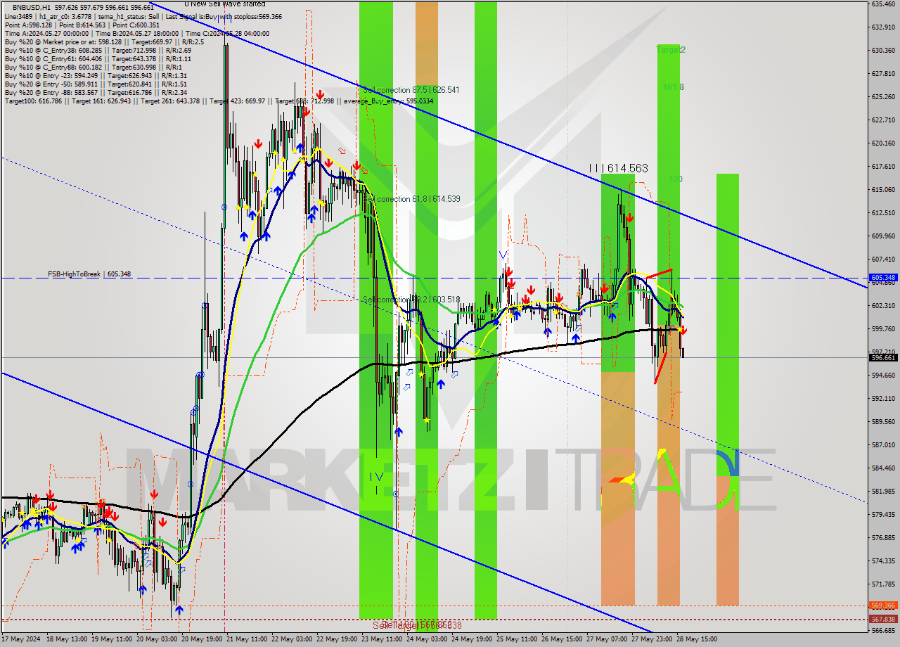 BNBUSD MultiTimeframe analysis at date 2024.05.28 17:00