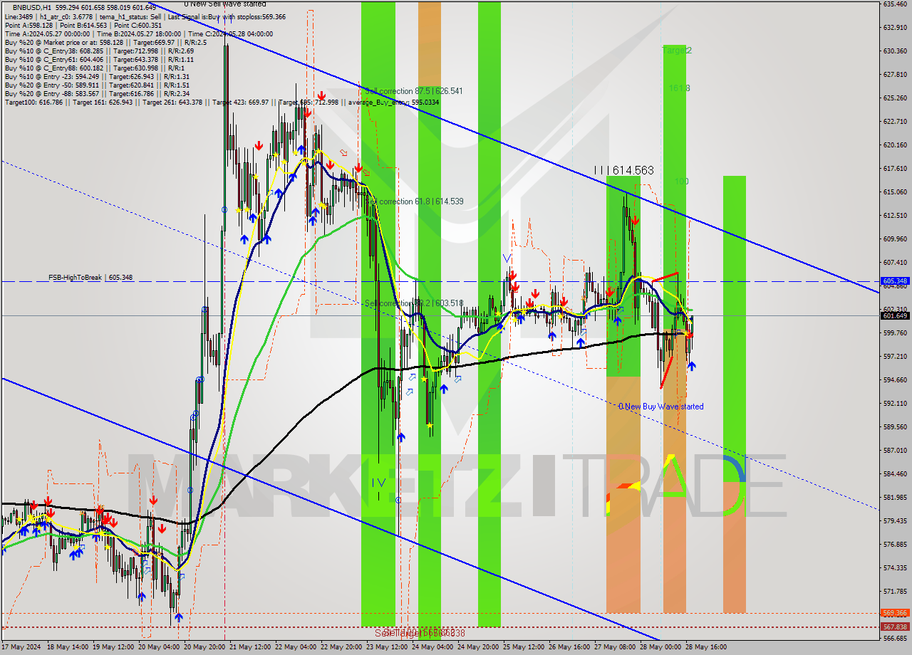 BNBUSD MultiTimeframe analysis at date 2024.05.28 18:42
