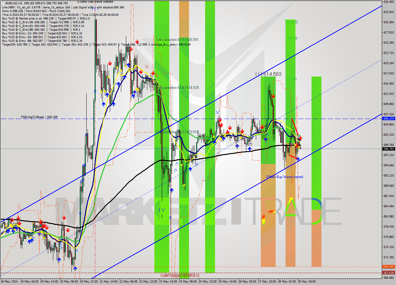 BNBUSD MultiTimeframe analysis at date 2024.05.28 20:03