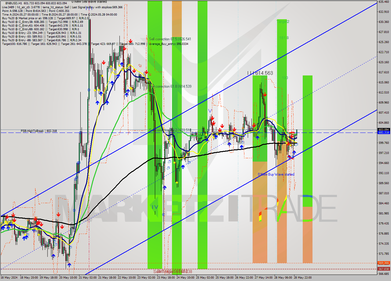 BNBUSD MultiTimeframe analysis at date 2024.05.29 00:51