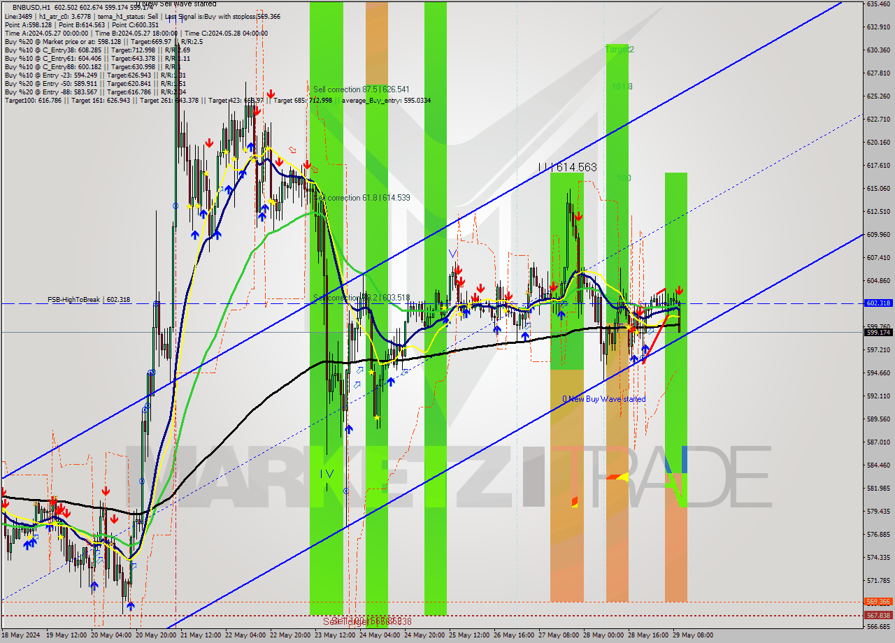 BNBUSD MultiTimeframe analysis at date 2024.05.29 10:30