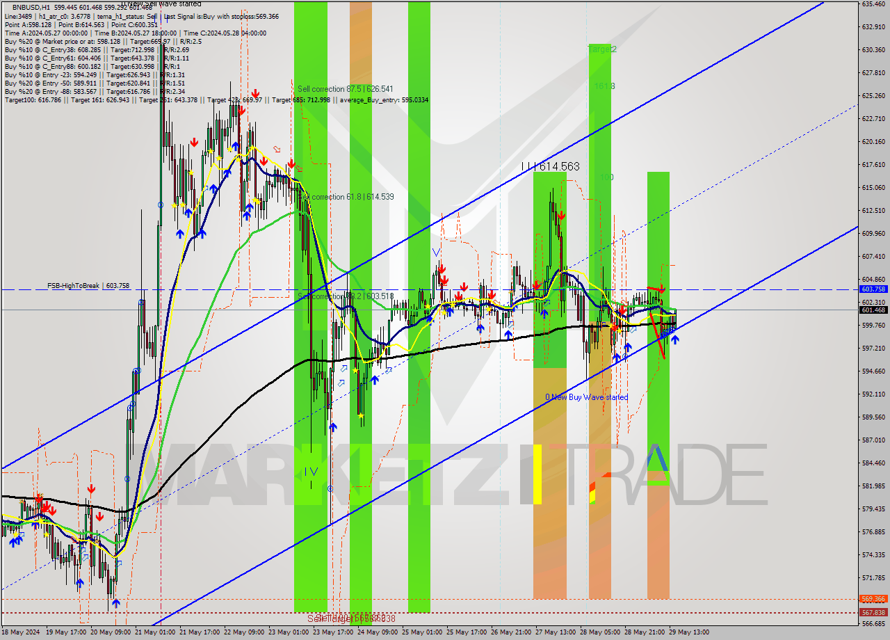 BNBUSD MultiTimeframe analysis at date 2024.05.29 15:14