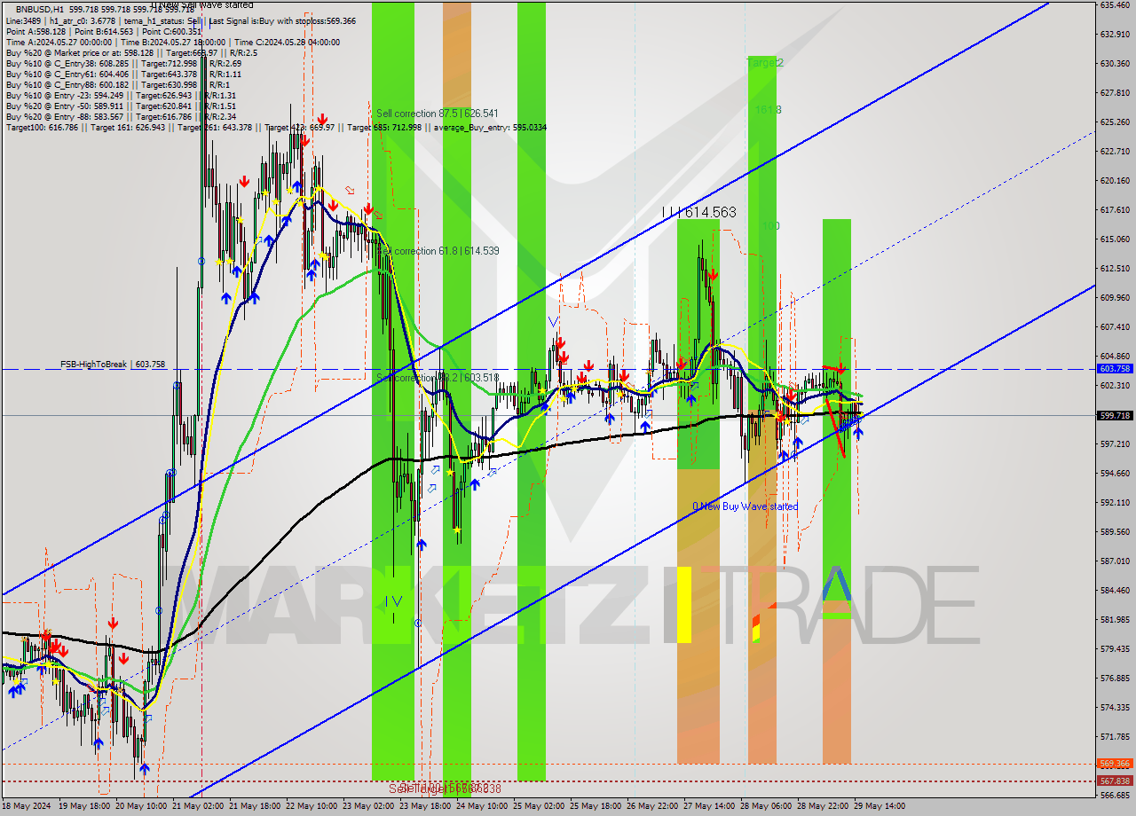 BNBUSD MultiTimeframe analysis at date 2024.05.29 16:00