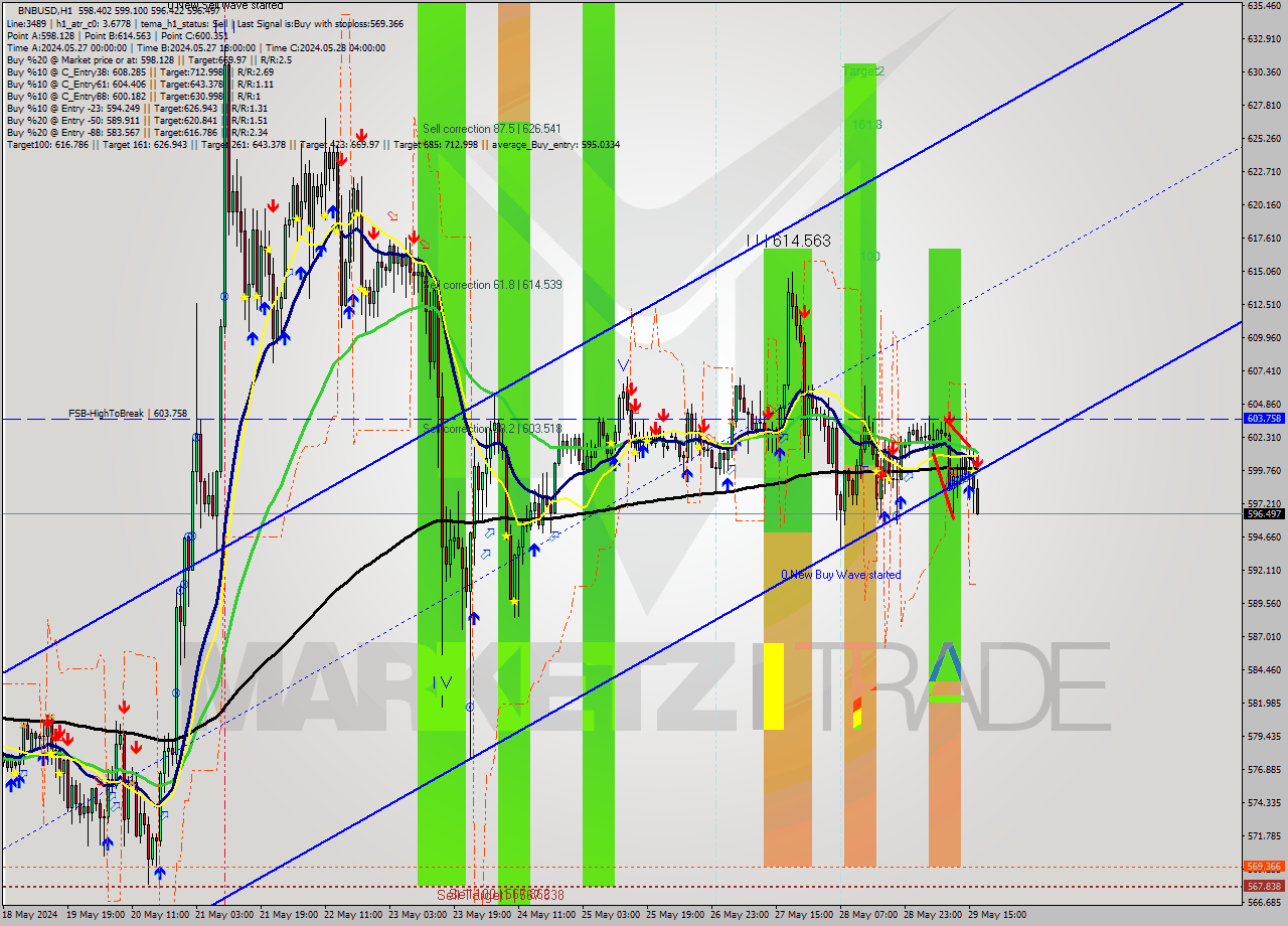 BNBUSD MultiTimeframe analysis at date 2024.05.29 17:29