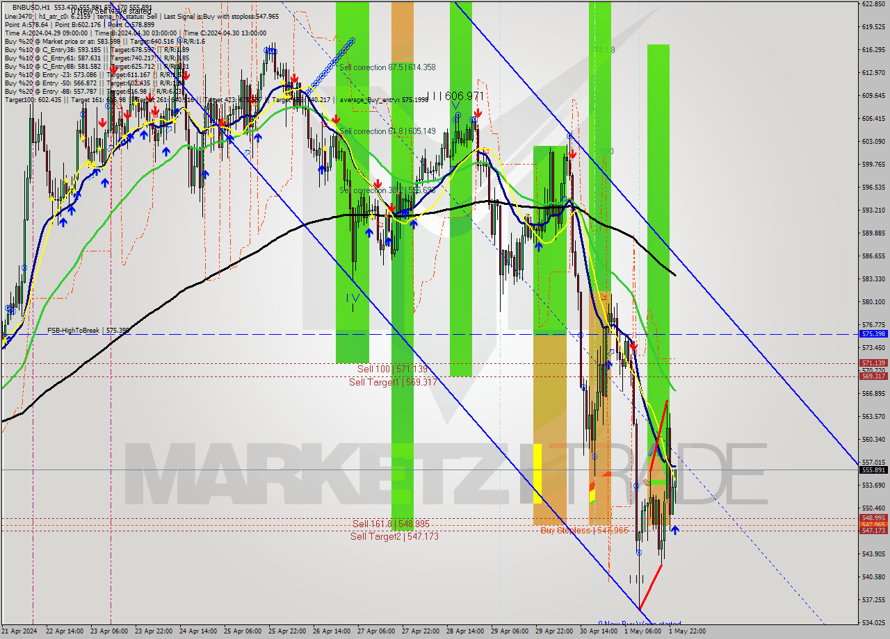 BNBUSD MultiTimeframe analysis at date 2024.05.02 00:27