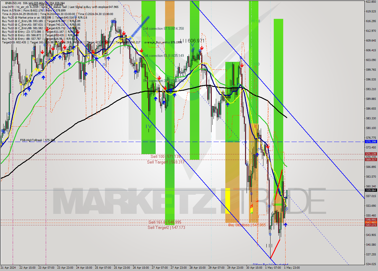BNBUSD MultiTimeframe analysis at date 2024.05.02 01:05