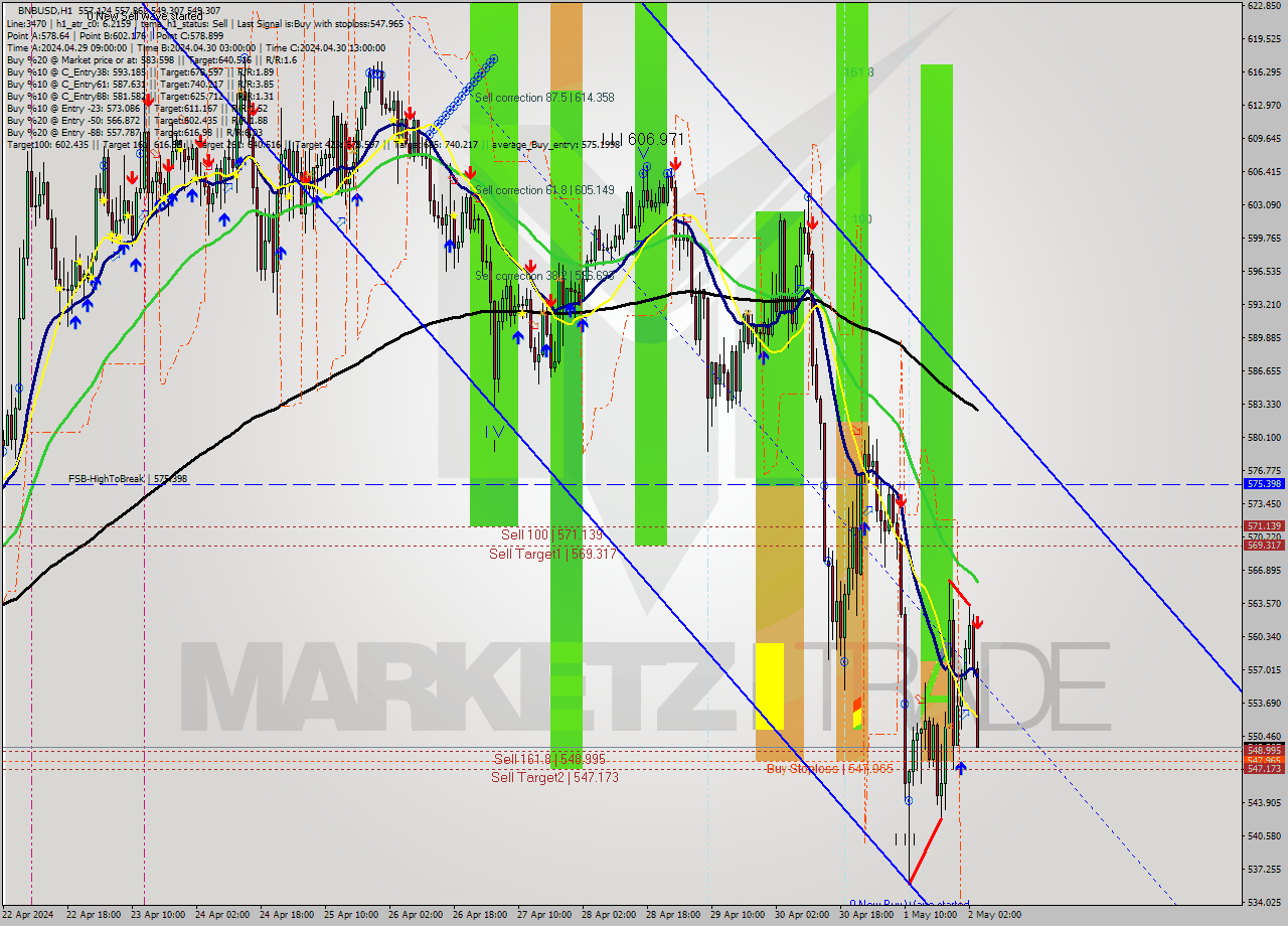 BNBUSD MultiTimeframe analysis at date 2024.05.02 04:37
