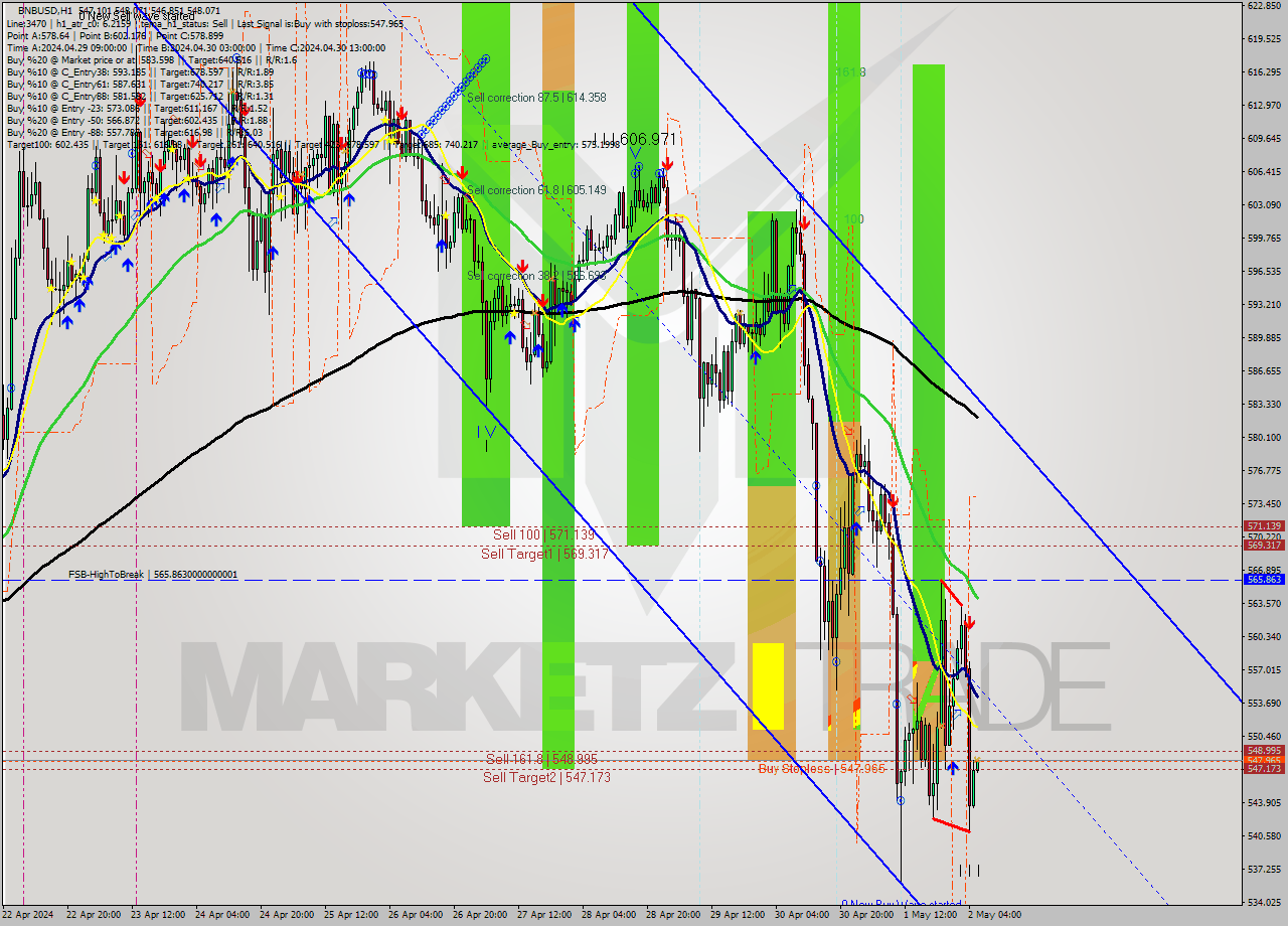 BNBUSD MultiTimeframe analysis at date 2024.05.02 06:01