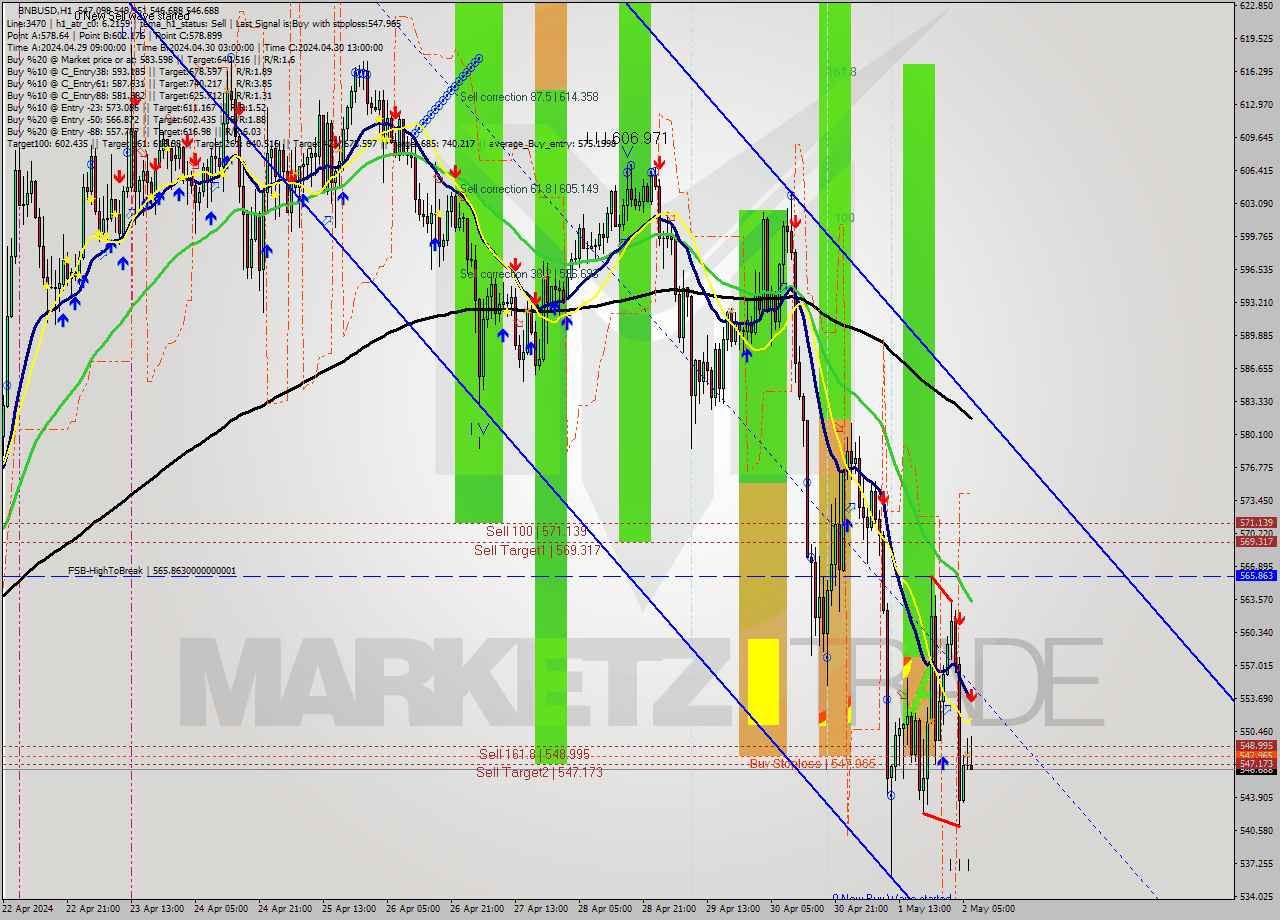 BNBUSD MultiTimeframe analysis at date 2024.05.02 07:56