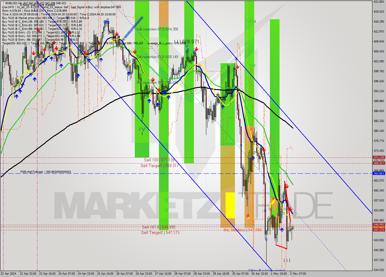 BNBUSD MultiTimeframe analysis at date 2024.05.02 09:05