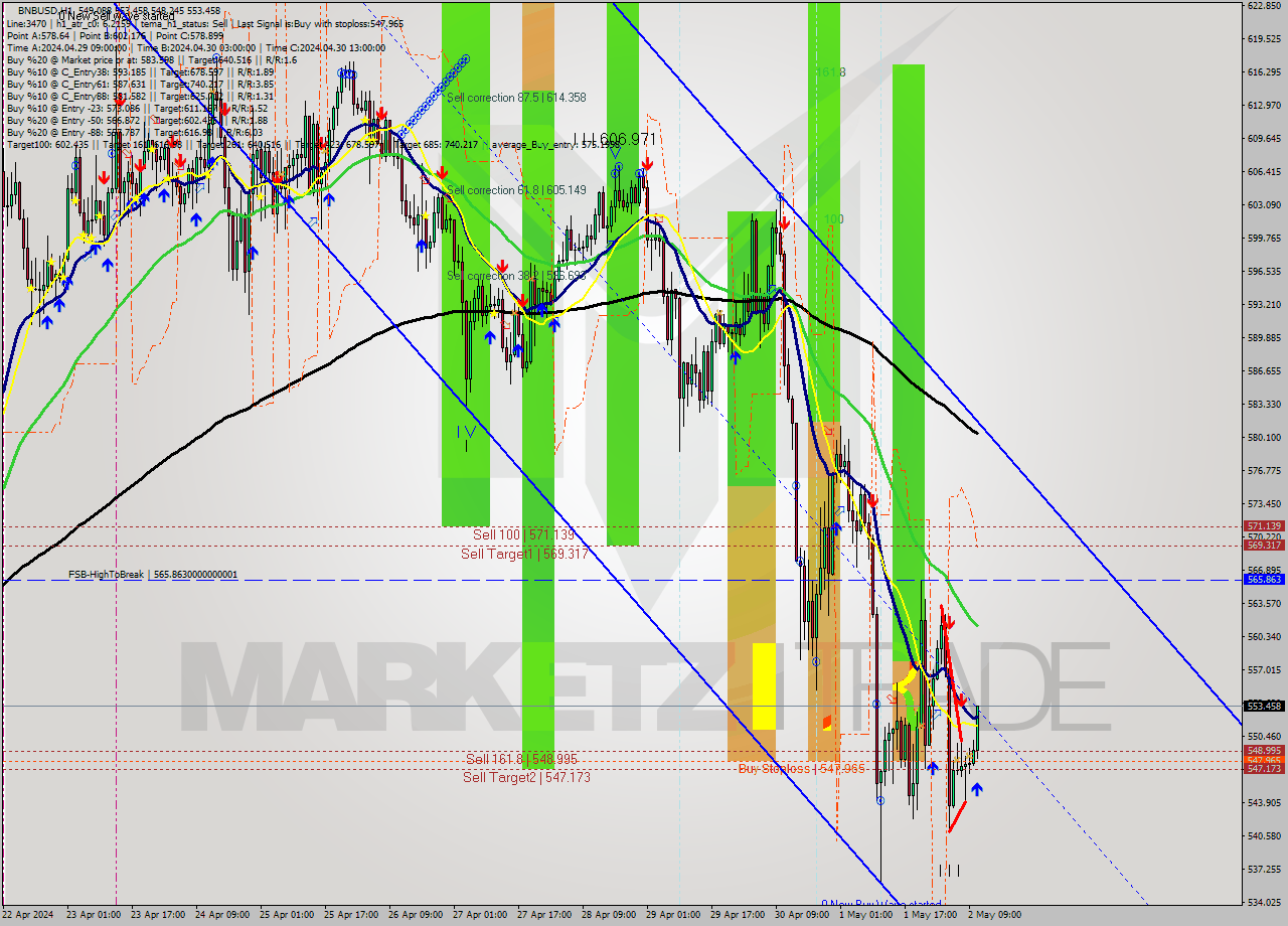 BNBUSD MultiTimeframe analysis at date 2024.05.02 11:28