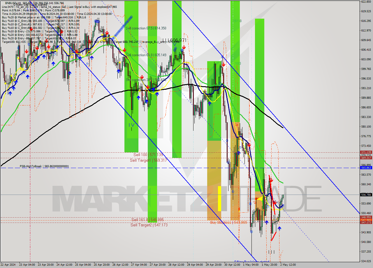 BNBUSD MultiTimeframe analysis at date 2024.05.02 14:01