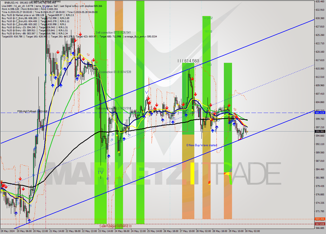 BNBUSD MultiTimeframe analysis at date 2024.05.30 04:00