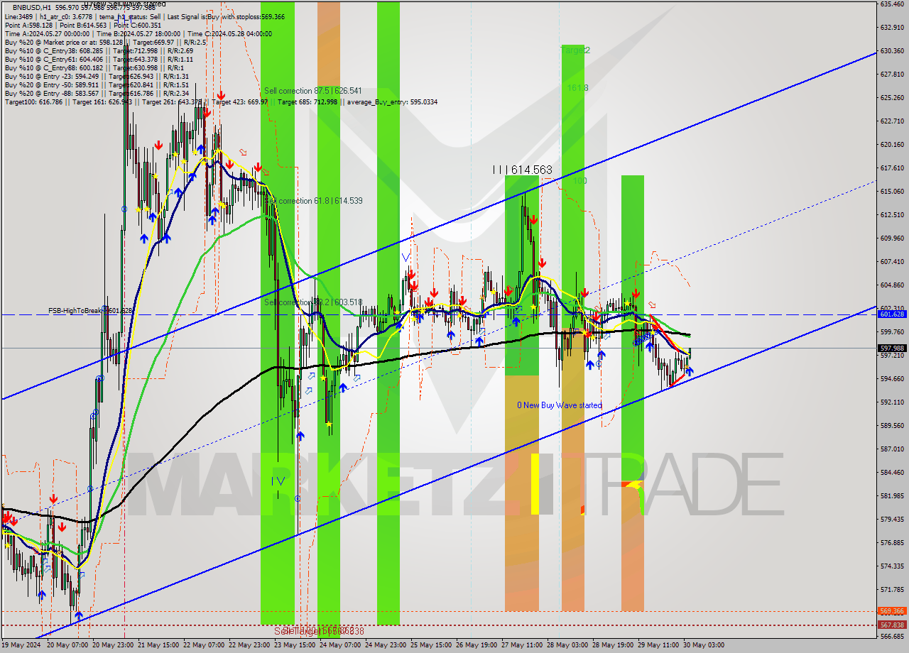 BNBUSD MultiTimeframe analysis at date 2024.05.30 05:30