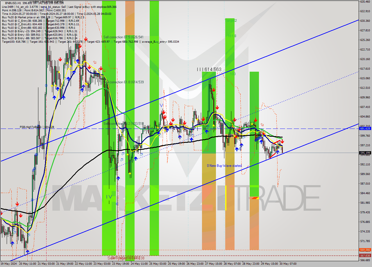 BNBUSD MultiTimeframe analysis at date 2024.05.30 09:23