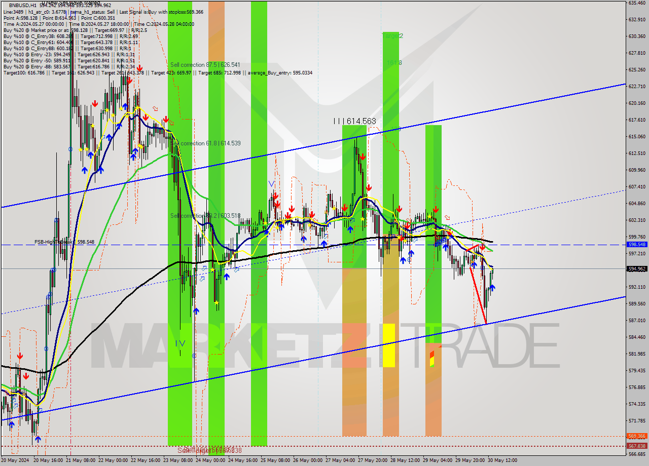 BNBUSD MultiTimeframe analysis at date 2024.05.30 14:29