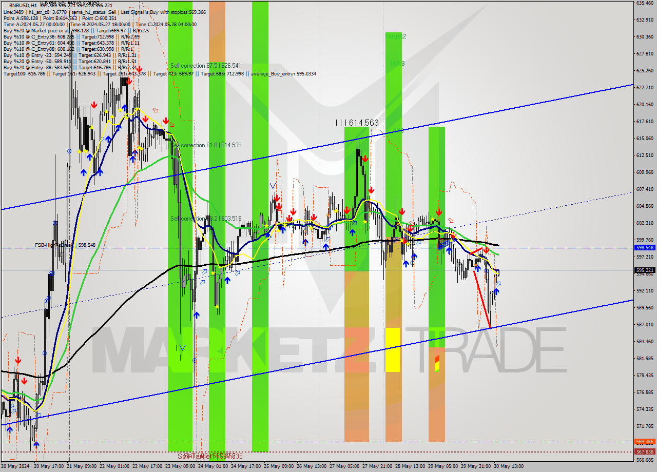 BNBUSD MultiTimeframe analysis at date 2024.05.30 15:04