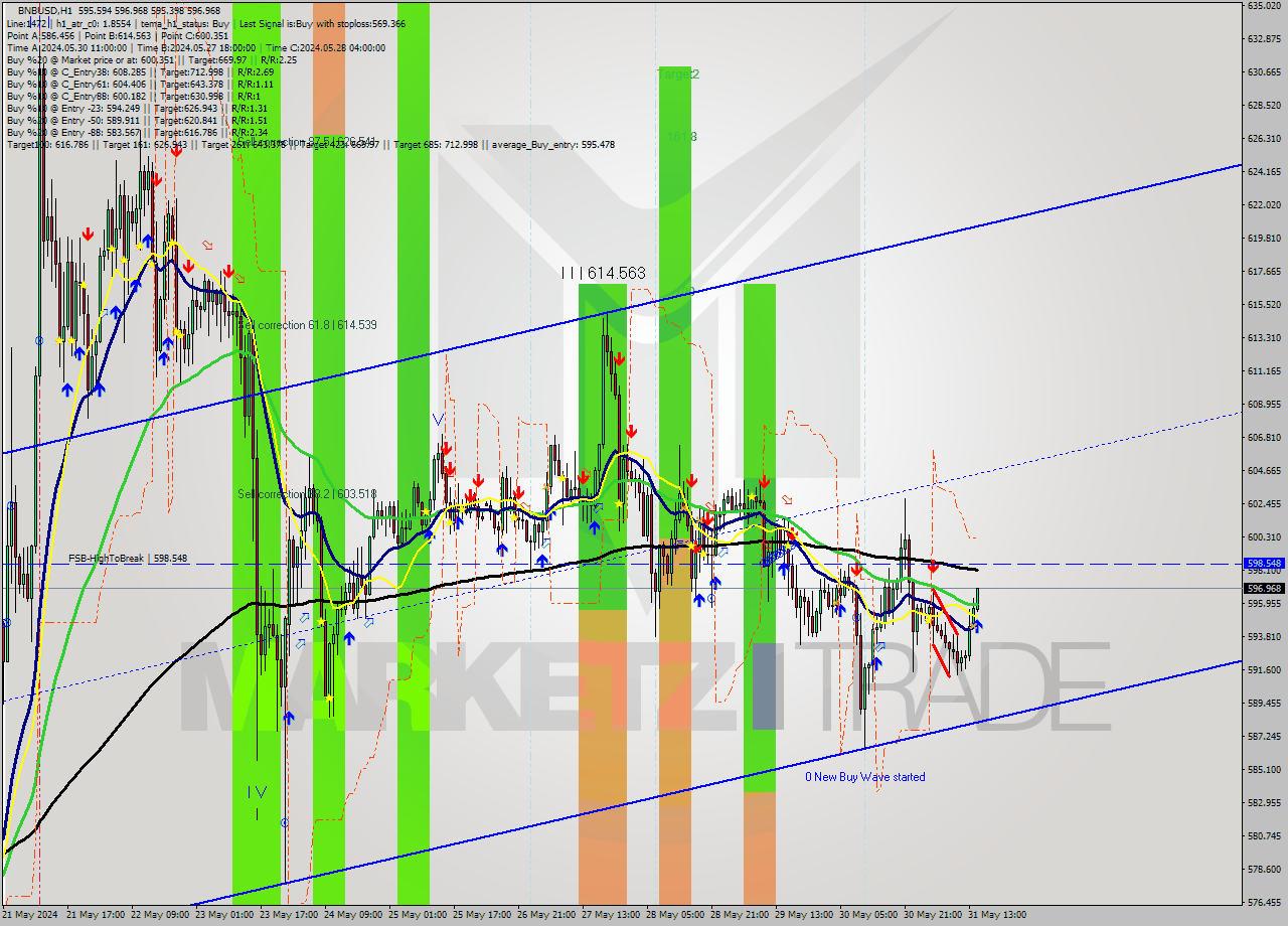 BNBUSD MultiTimeframe analysis at date 2024.05.31 15:23