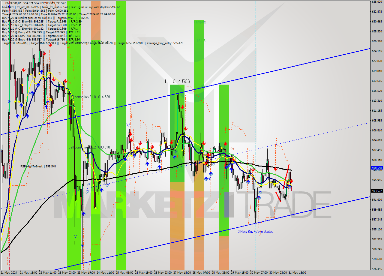 BNBUSD MultiTimeframe analysis at date 2024.05.31 17:01