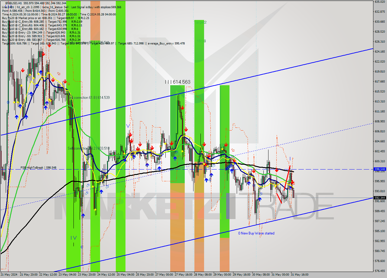 BNBUSD MultiTimeframe analysis at date 2024.05.31 18:46