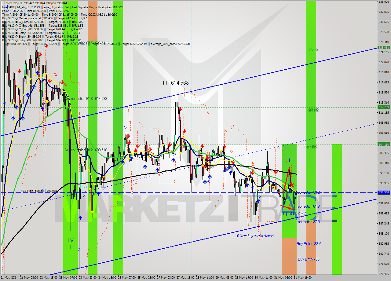 BNBUSD MultiTimeframe analysis at date 2024.05.31 21:45