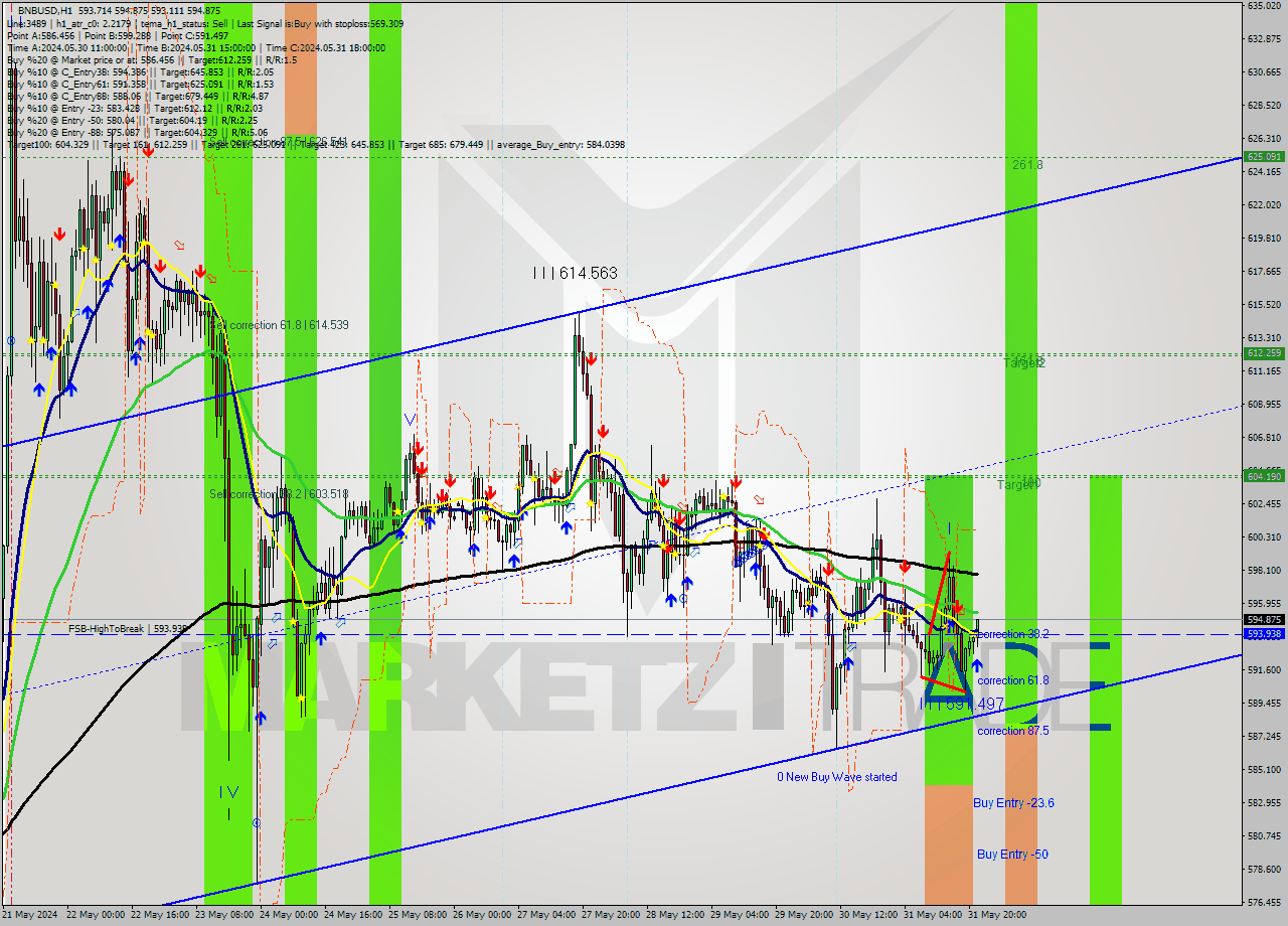 BNBUSD MultiTimeframe analysis at date 2024.05.31 22:41