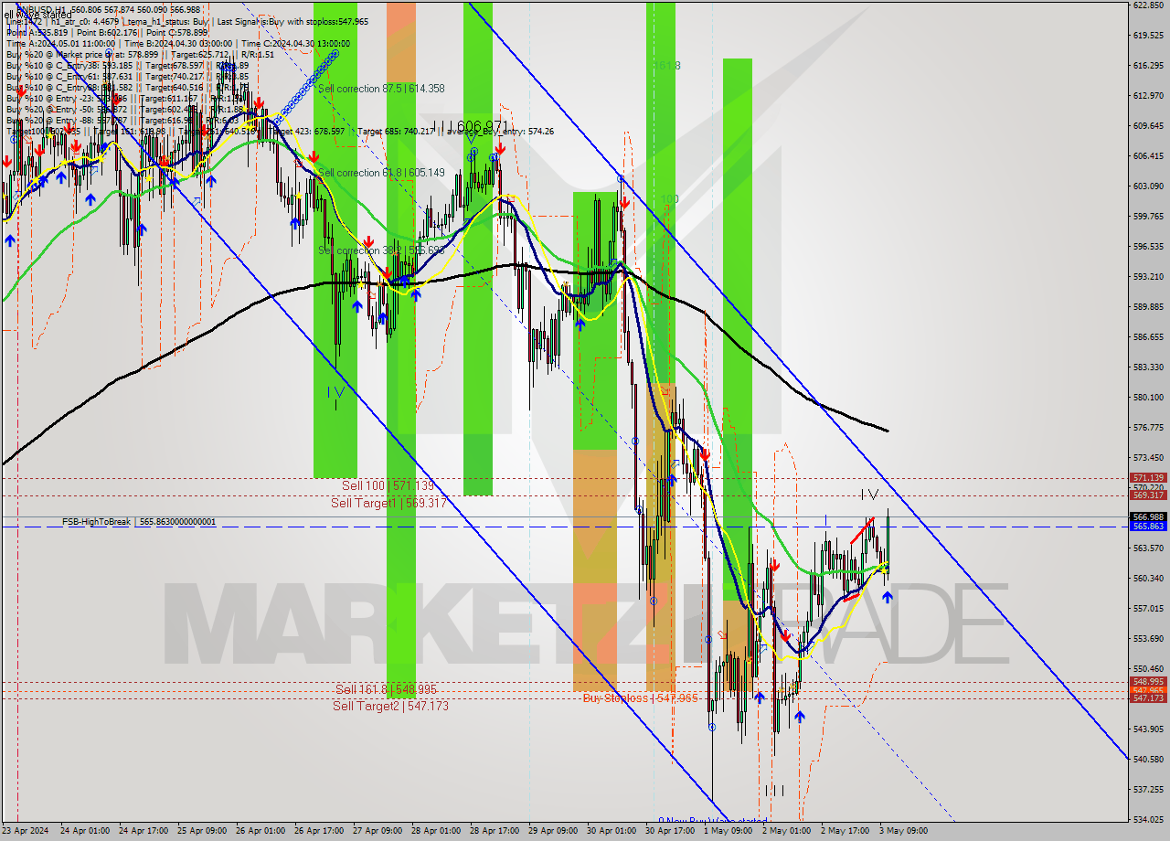 BNBUSD MultiTimeframe analysis at date 2024.05.03 11:36