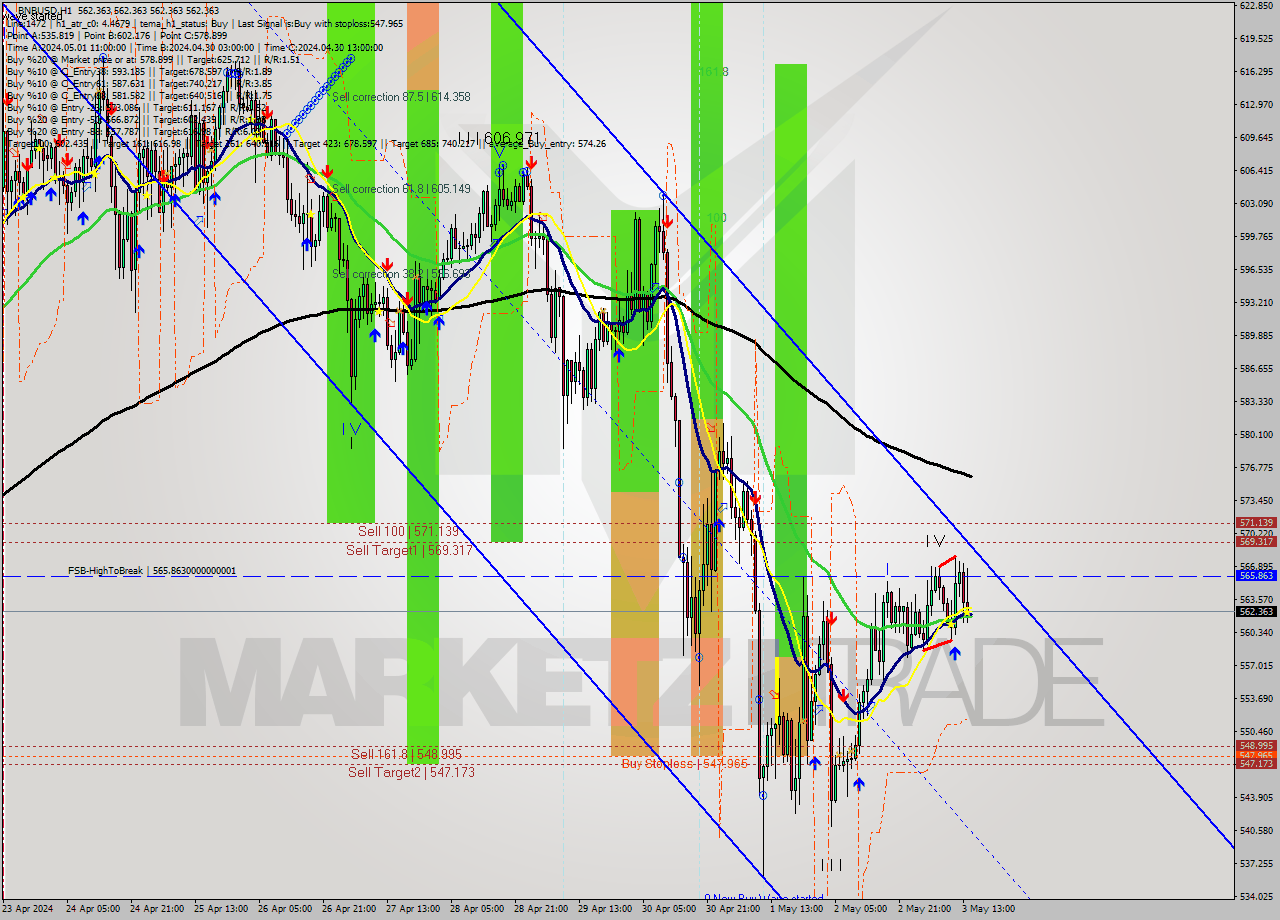 BNBUSD MultiTimeframe analysis at date 2024.05.03 15:00
