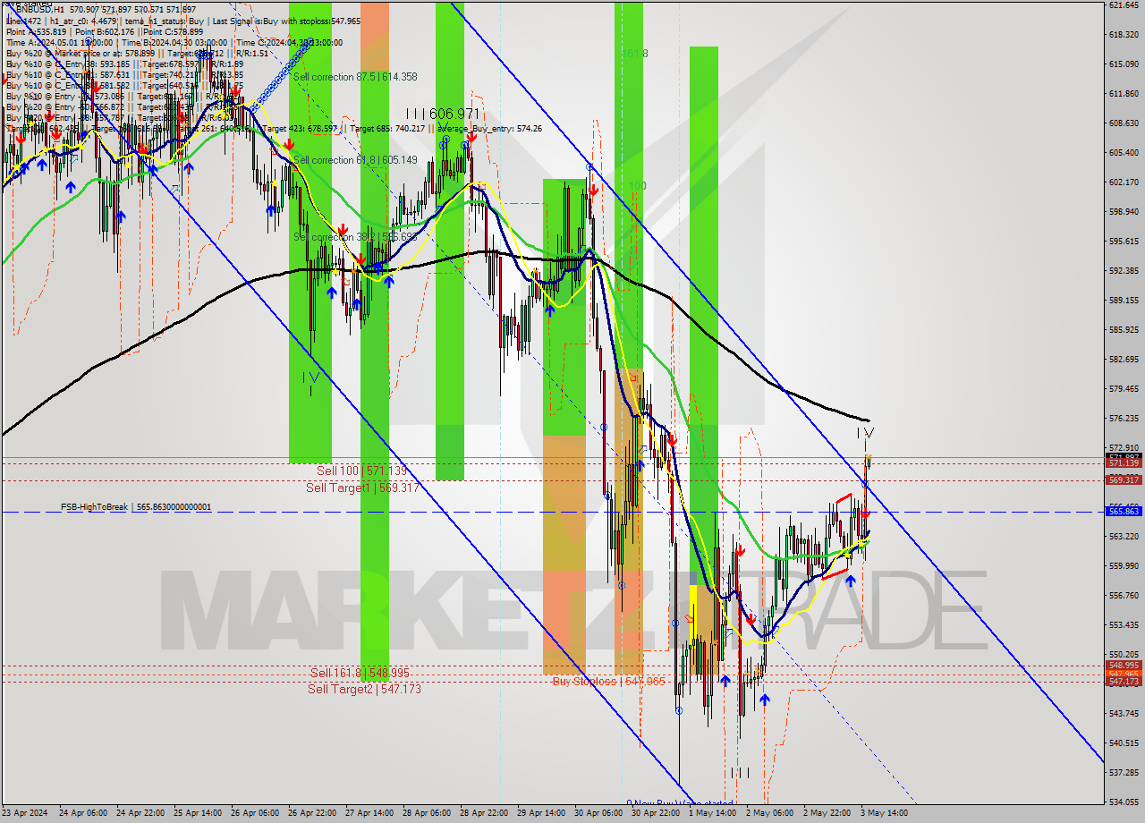 BNBUSD MultiTimeframe analysis at date 2024.05.03 16:01