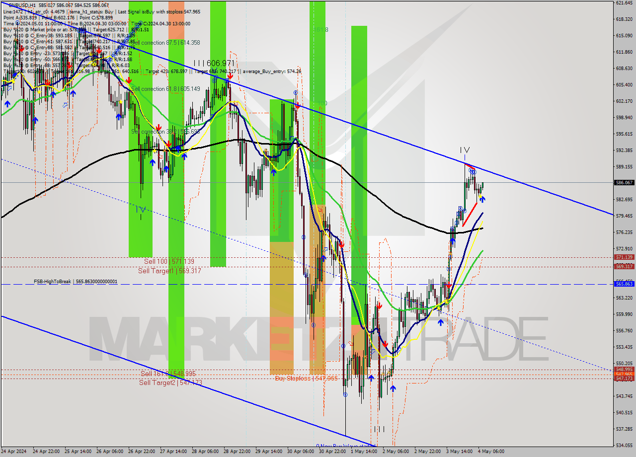 BNBUSD MultiTimeframe analysis at date 2024.05.04 08:13